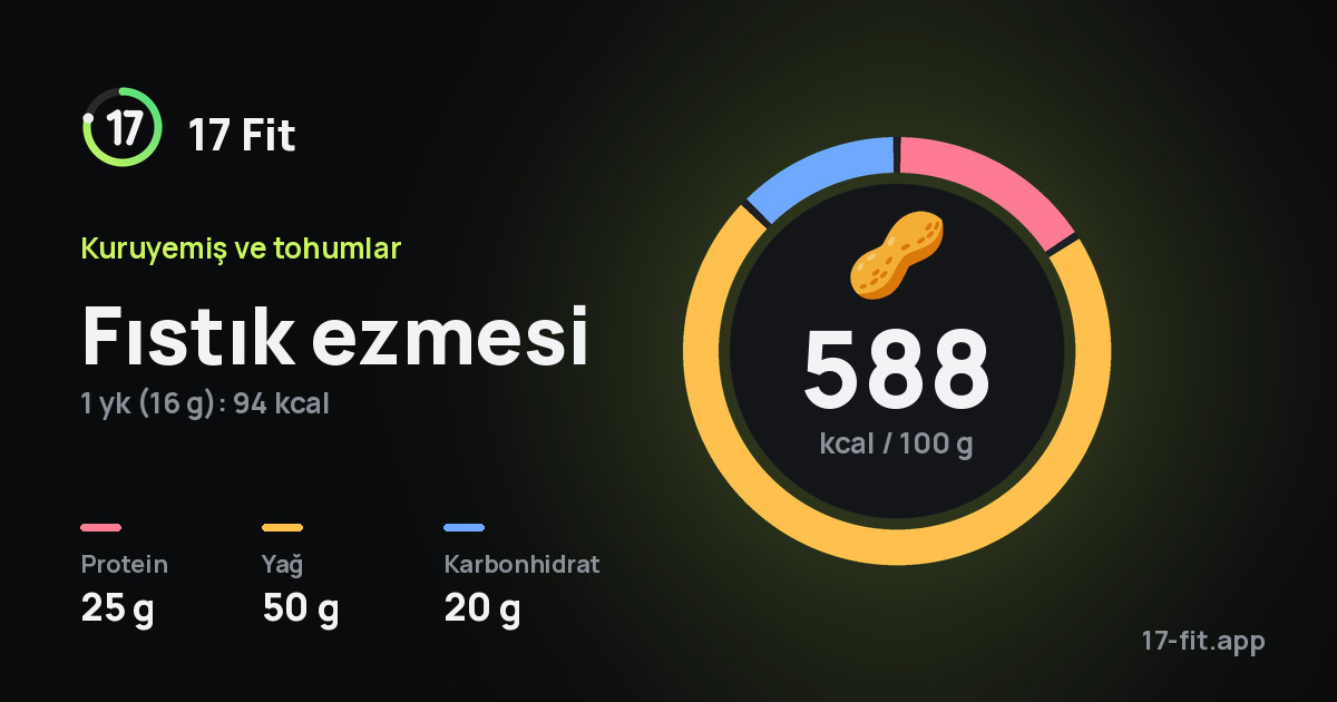 Fıstık ezmesi: 588 kcal / 100 g, protein 25 g, yağ 50 g, karbonhidrat 20 g.