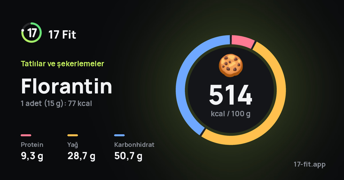 Florantin: 514 kcal / 100 g, protein 9,3 g, yağ 28,7 g, karbonhidrat 50,7 g.
