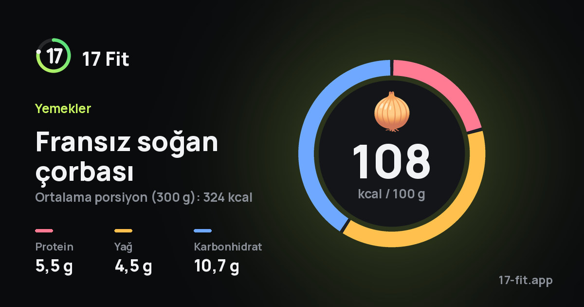 Fransız soğan çorbası: 108 kcal / 100 g, protein 5,5 g, yağ 4,5 g, karbonhidrat 10,7 g.