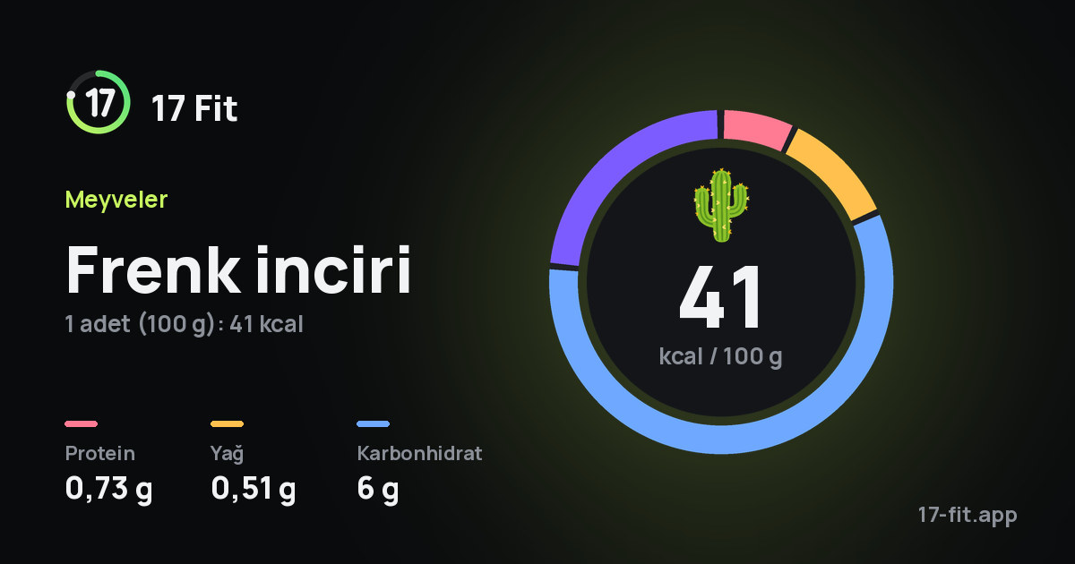 Frenk inciri: 41 kcal / 100 g, protein 0,73 g, yağ 0,51 g, karbonhidrat 6 g.