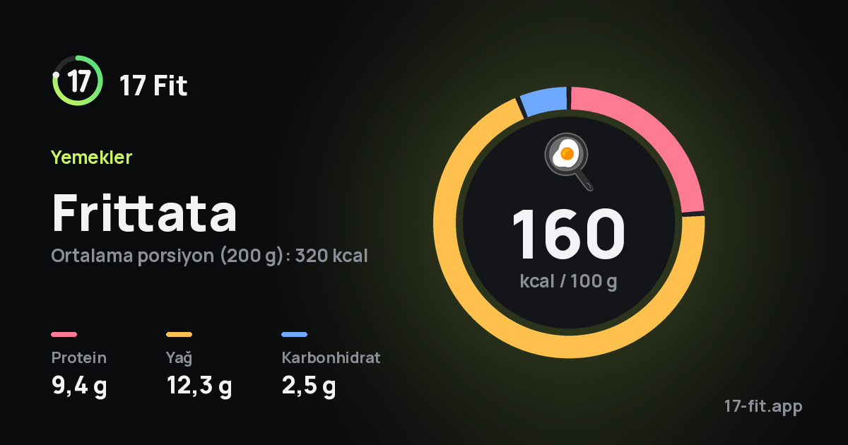 Frittata: 160 kcal / 100 g, protein 9,4 g, yağ 12,3 g, karbonhidrat 2,5 g.
