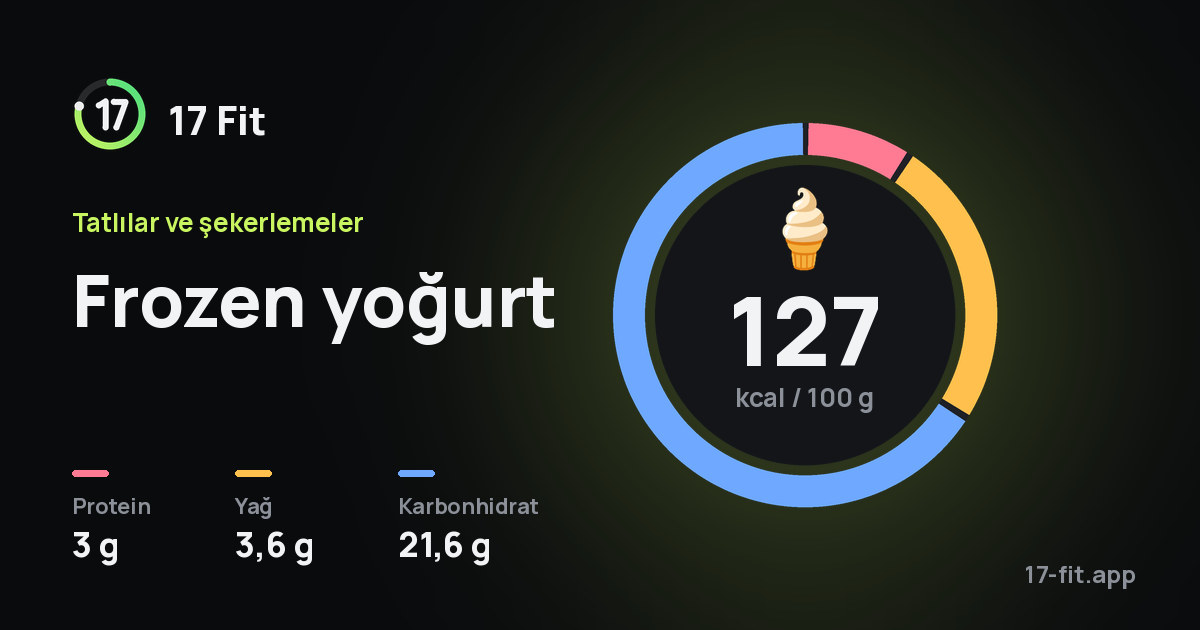 Frozen yoğurt: 127 kcal / 100 g, protein 3 g, yağ 3,6 g, karbonhidrat 21,6 g.