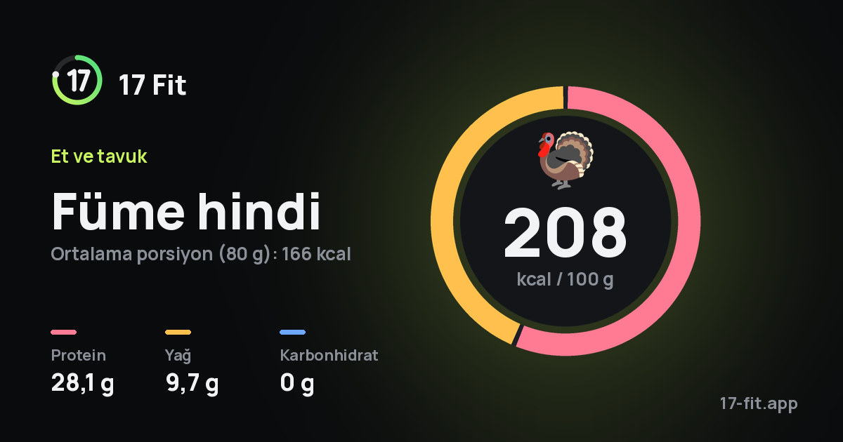 Füme hindi: 208 kcal / 100 g, protein 28,1 g, yağ 9,7 g, karbonhidrat 0 g.
