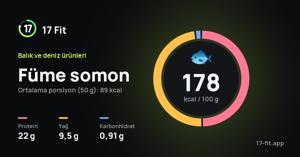 Füme somon: 178 kcal / 100 g, protein 22 g, yağ 9,5 g, karbonhidrat 0,91 g.