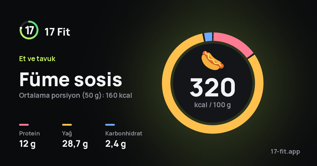 Füme sosis: 320 kcal / 100 g, protein 12 g, yağ 28,7 g, karbonhidrat 2,4 g.