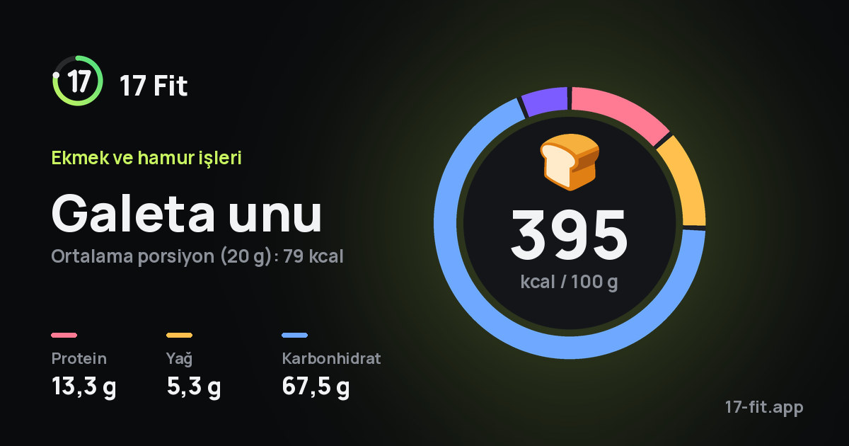 Galeta unu: 395 kcal / 100 g, protein 13,3 g, yağ 5,3 g, karbonhidrat 67,5 g.