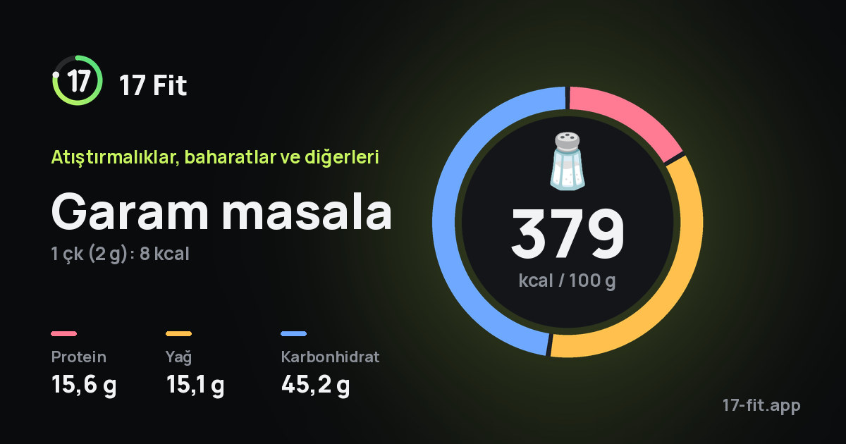 Garam masala: 379 kcal / 100 g, protein 15,6 g, yağ 15,1 g, karbonhidrat 45,2 g.