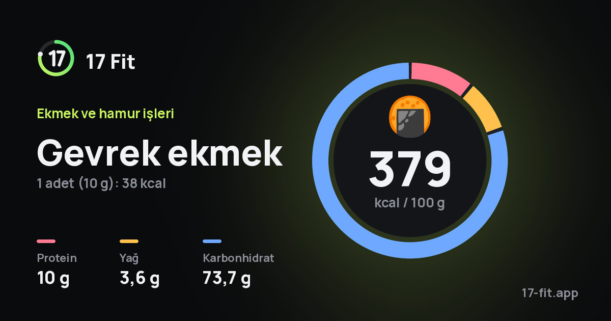 Gevrek ekmek: 379 kcal / 100 g, protein 10 g, yağ 3,6 g, karbonhidrat 73,7 g.