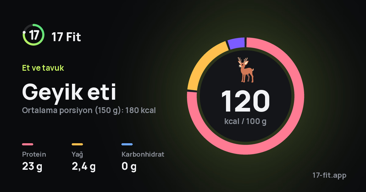 Geyik eti: 120 kcal / 100 g, protein 23 g, yağ 2,4 g, karbonhidrat 0 g.