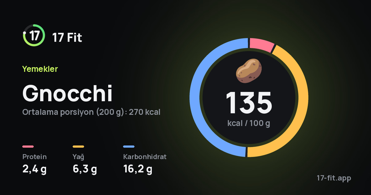 Gnocchi: 135 kcal / 100 g, protein 2,4 g, yağ 6,3 g, karbonhidrat 16,2 g.