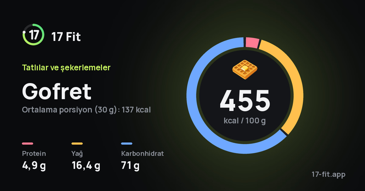 Gofret: 455 kcal / 100 g, protein 4,9 g, yağ 16,4 g, karbonhidrat 71 g.