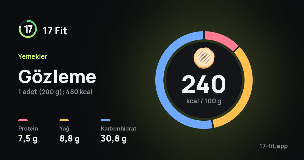 Gözleme: 240 kcal / 100 g, protein 7,5 g, yağ 8,8 g, karbonhidrat 30,8 g.