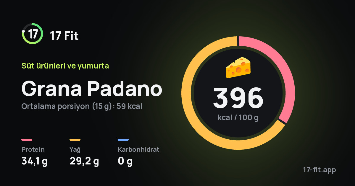Grana Padano: 396 kcal / 100 g, protein 34,1 g, yağ 29,2 g, karbonhidrat 0 g.