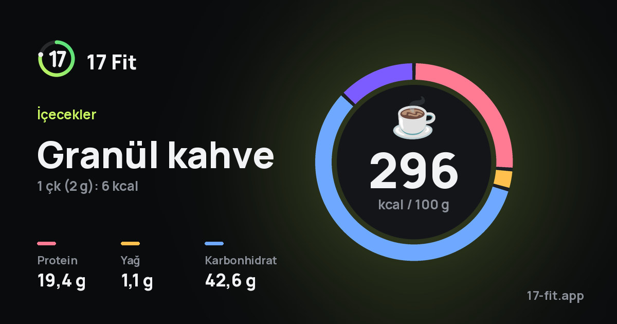 Granül kahve: 296 kcal / 100 g, protein 19,4 g, yağ 1,1 g, karbonhidrat 42,6 g.