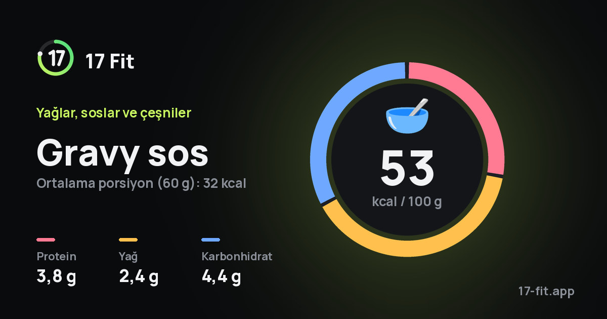 Gravy sos: 53 kcal / 100 g, protein 3,8 g, yağ 2,4 g, karbonhidrat 4,4 g.