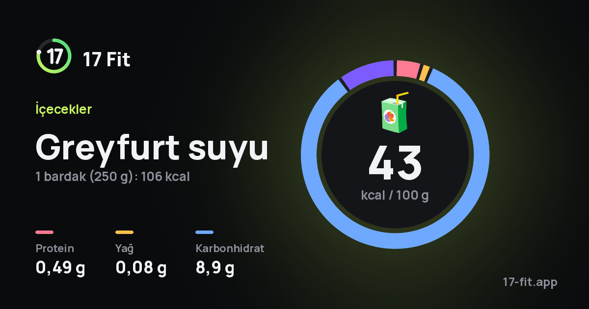 Greyfurt suyu: 43 kcal / 100 g, protein 0,49 g, yağ 0,08 g, karbonhidrat 8,9 g.