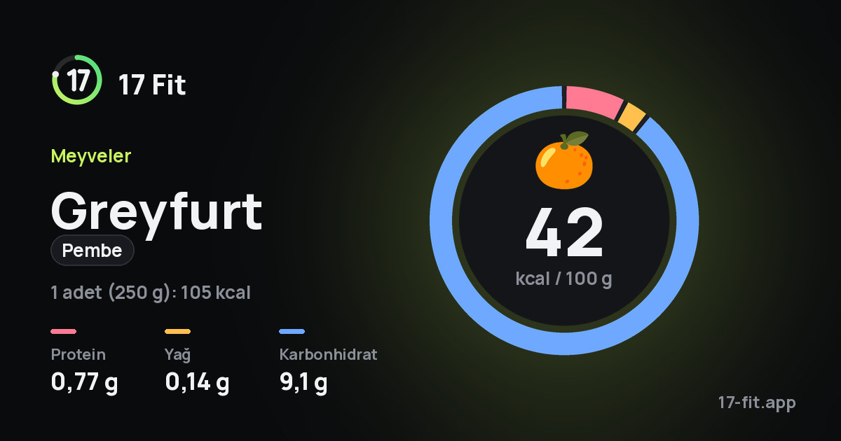 Greyfurt (pembe): 42 kcal / 100 g, protein 0,77 g, yağ 0,14 g, karbonhidrat 9,1 g.