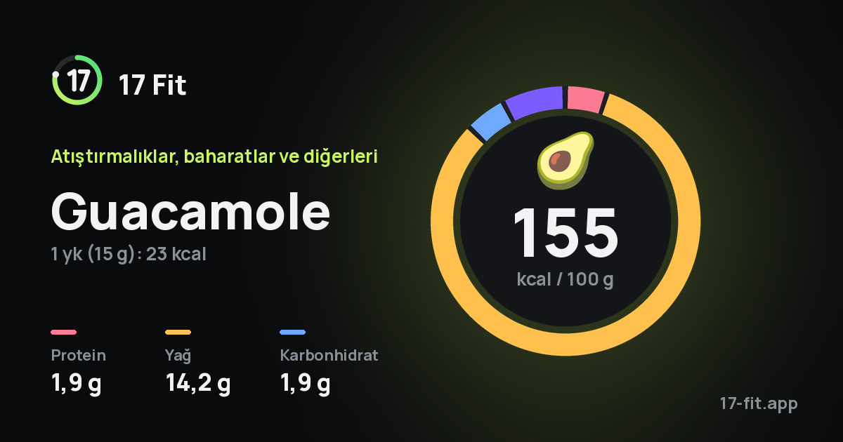 Guacamole: 155 kcal / 100 g, protein 1,9 g, yağ 14,2 g, karbonhidrat 1,9 g.