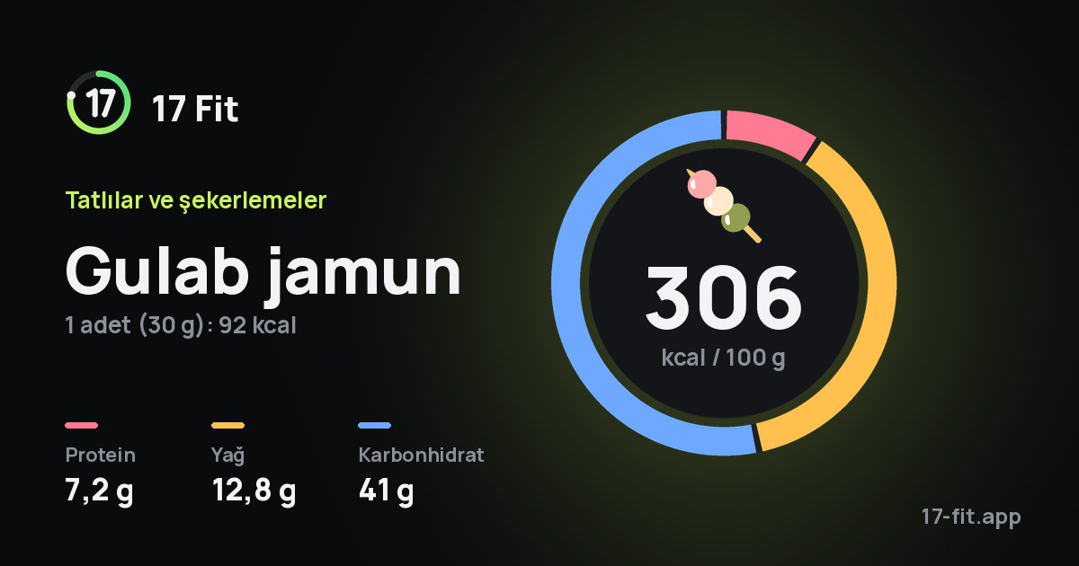 Gulab jamun: 306 kcal / 100 g, protein 7,2 g, yağ 12,8 g, karbonhidrat 41 g.