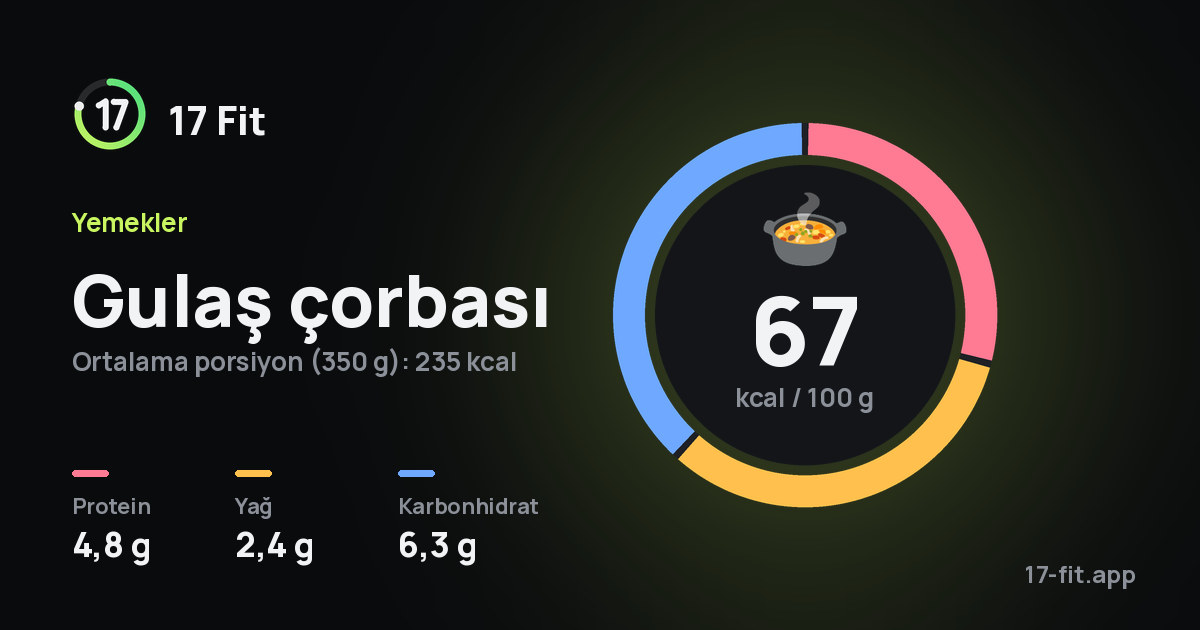 Gulaş çorbası: 67 kcal / 100 g, protein 4,8 g, yağ 2,4 g, karbonhidrat 6,3 g.