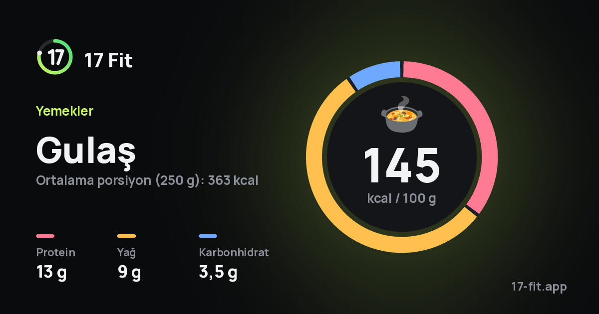 Gulaş: 145 kcal / 100 g, protein 13 g, yağ 9 g, karbonhidrat 3,5 g.