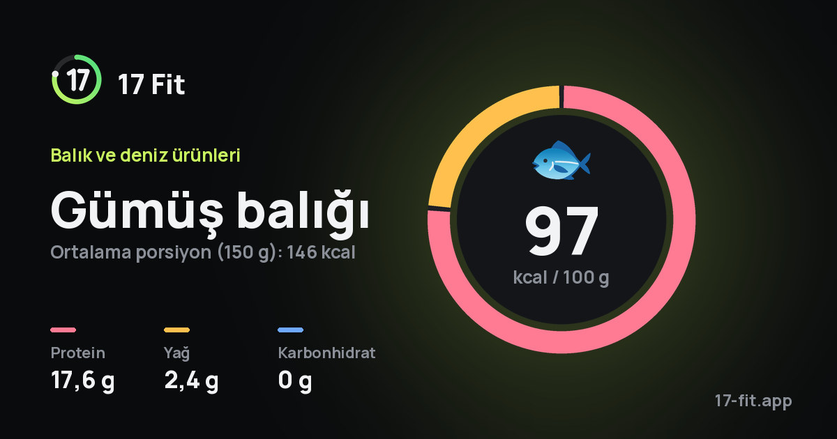 Gümüş balığı: 97 kcal / 100 g, protein 17,6 g, yağ 2,4 g, karbonhidrat 0 g.