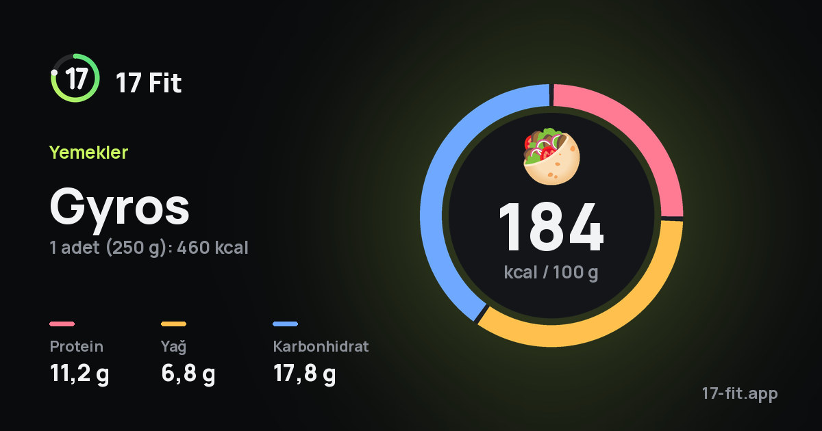 Gyros: 184 kcal / 100 g, protein 11,2 g, yağ 6,8 g, karbonhidrat 17,8 g.