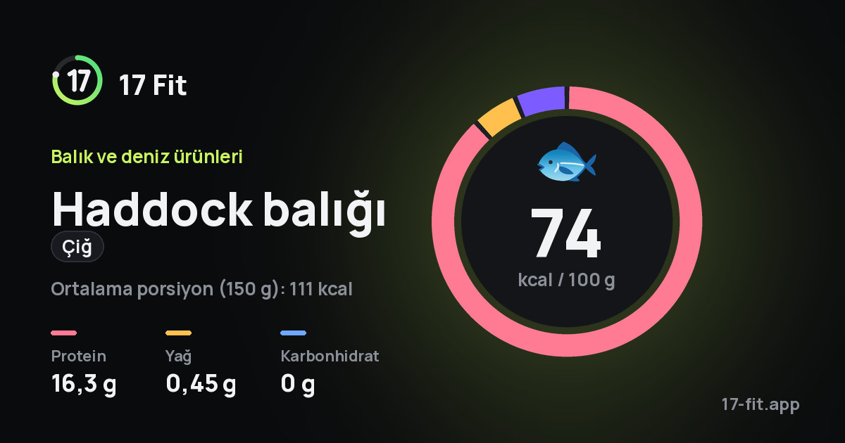 Haddock balığı (çiğ): 74 kcal / 100 g, protein 16,3 g, yağ 0,45 g, karbonhidrat 0 g.
