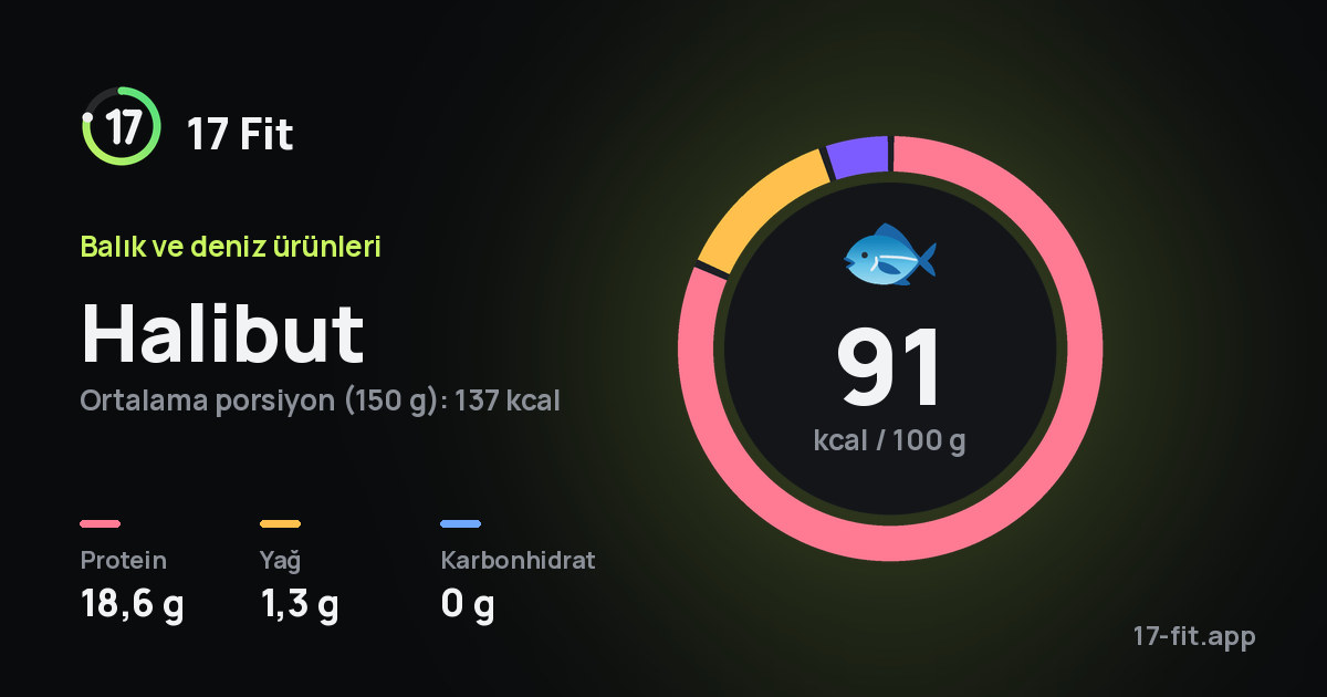 Halibut: 91 kcal / 100 g, protein 18,6 g, yağ 1,3 g, karbonhidrat 0 g.