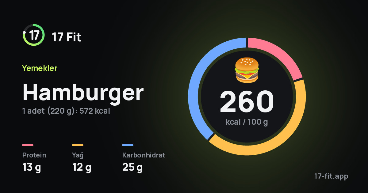 Hamburger: 260 kcal / 100 g, protein 13 g, yağ 12 g, karbonhidrat 25 g.