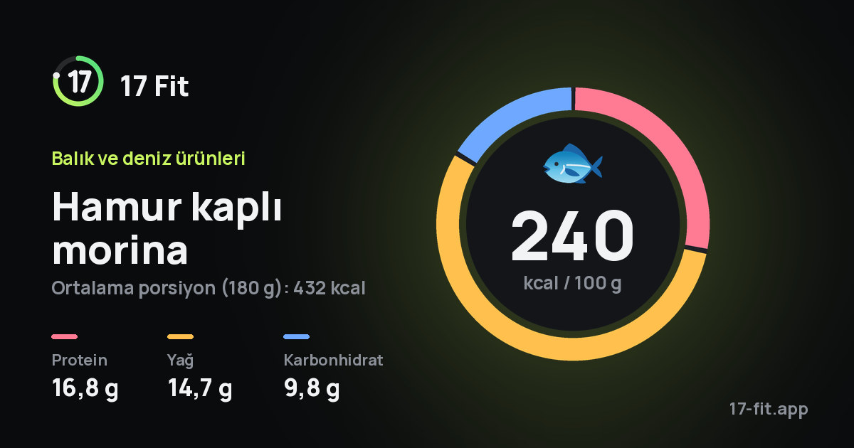 Hamur kaplı morina: 240 kcal / 100 g, protein 16,8 g, yağ 14,7 g, karbonhidrat 9,8 g.