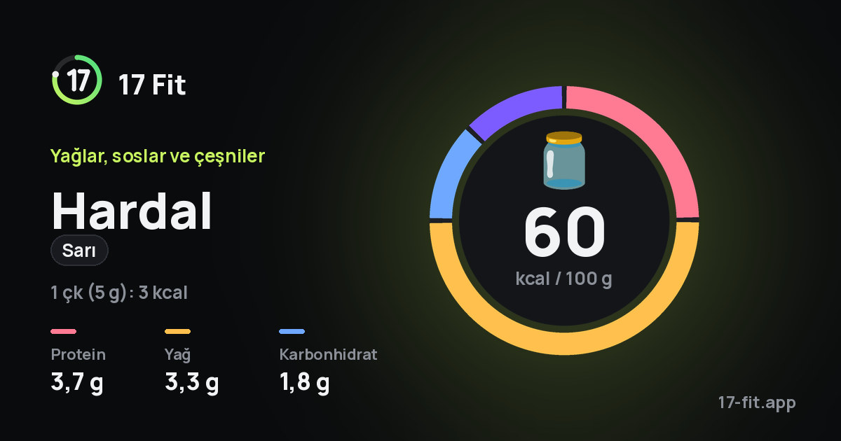 Hardal (sarı): 60 kcal / 100 g, protein 3,7 g, yağ 3,3 g, karbonhidrat 1,8 g.