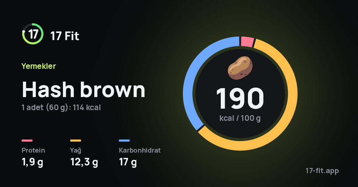 Hash brown: 190 kcal / 100 g, protein 1,9 g, yağ 12,3 g, karbonhidrat 17 g.