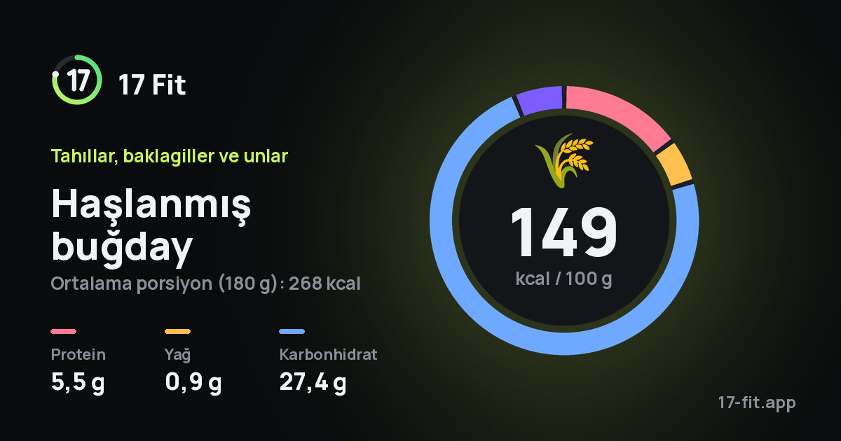 Haşlanmış buğday: 149 kcal / 100 g, protein 5,5 g, yağ 0,9 g, karbonhidrat 27,4 g.