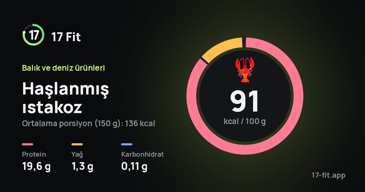 Haşlanmış ıstakoz: 91 kcal / 100 g, protein 19,6 g, yağ 1,3 g, karbonhidrat 0,11 g.