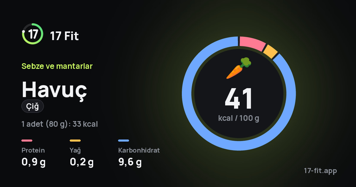 Havuç (çiğ): 41 kcal / 100 g, protein 0,9 g, yağ 0,2 g, karbonhidrat 9,6 g.