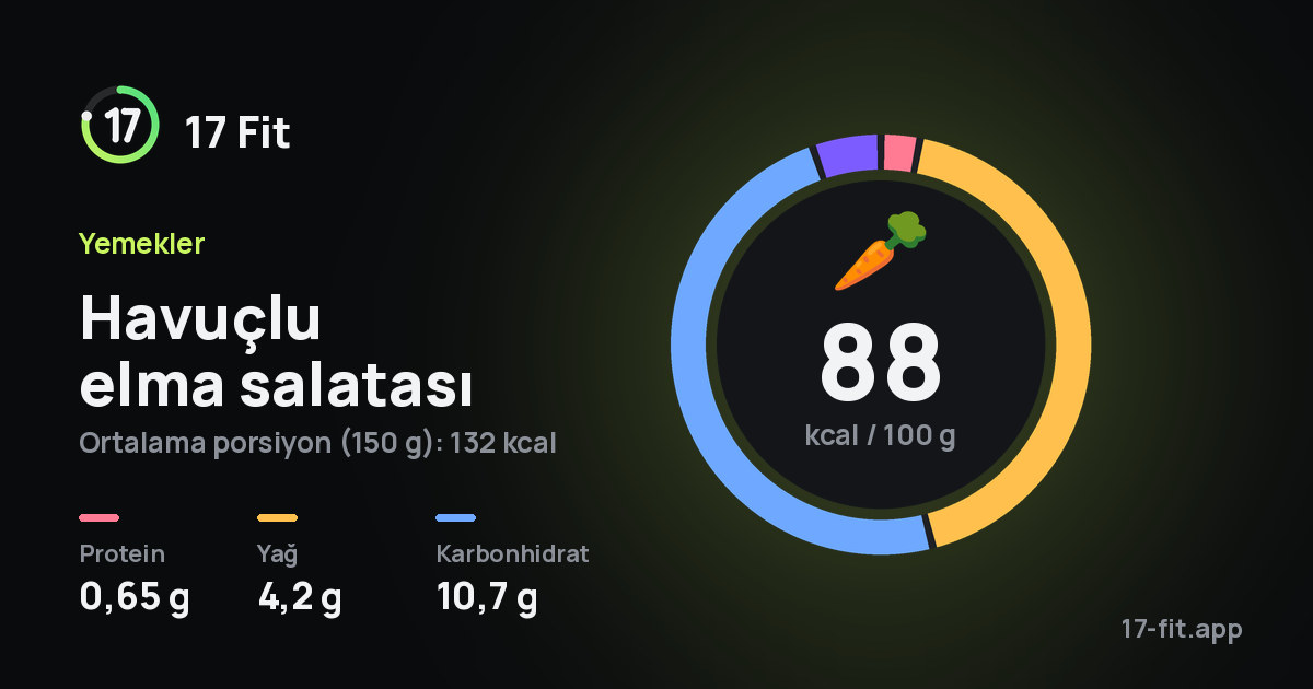 Havuçlu elma salatası: 88 kcal / 100 g, protein 0,65 g, yağ 4,2 g, karbonhidrat 10,7 g.