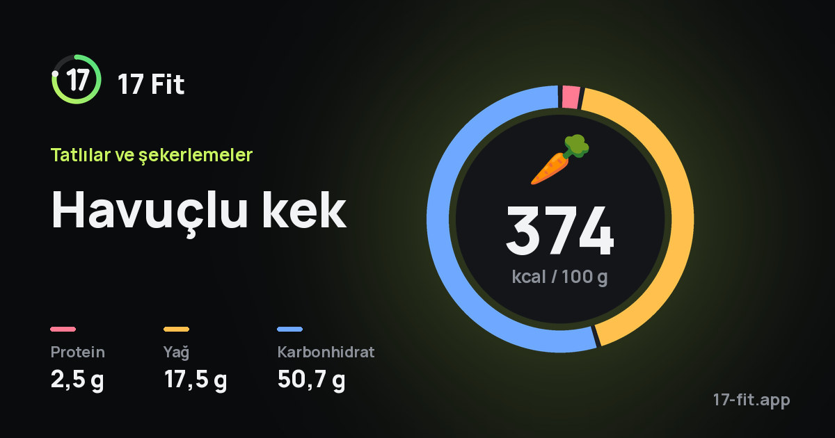 Havuçlu kek: 374 kcal / 100 g, protein 2,5 g, yağ 17,5 g, karbonhidrat 50,7 g.