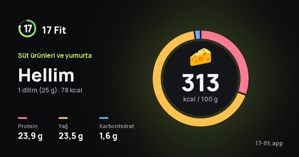 Hellim: 313 kcal / 100 g, protein 23,9 g, yağ 23,5 g, karbonhidrat 1,6 g.