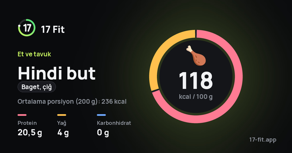 Hindi but (baget, çiğ): 118 kcal / 100 g, protein 20,5 g, yağ 4 g, karbonhidrat 0 g.