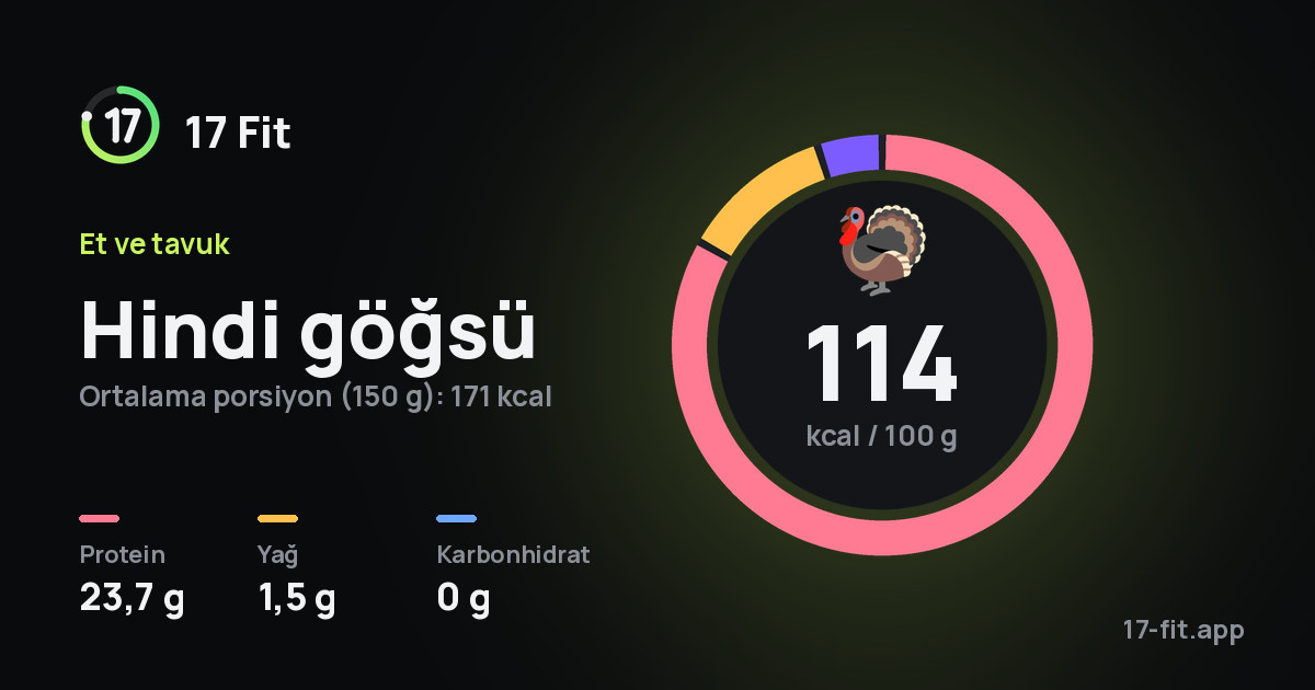 Hindi göğsü: 114 kcal / 100 g, protein 23,7 g, yağ 1,5 g, karbonhidrat 0 g.