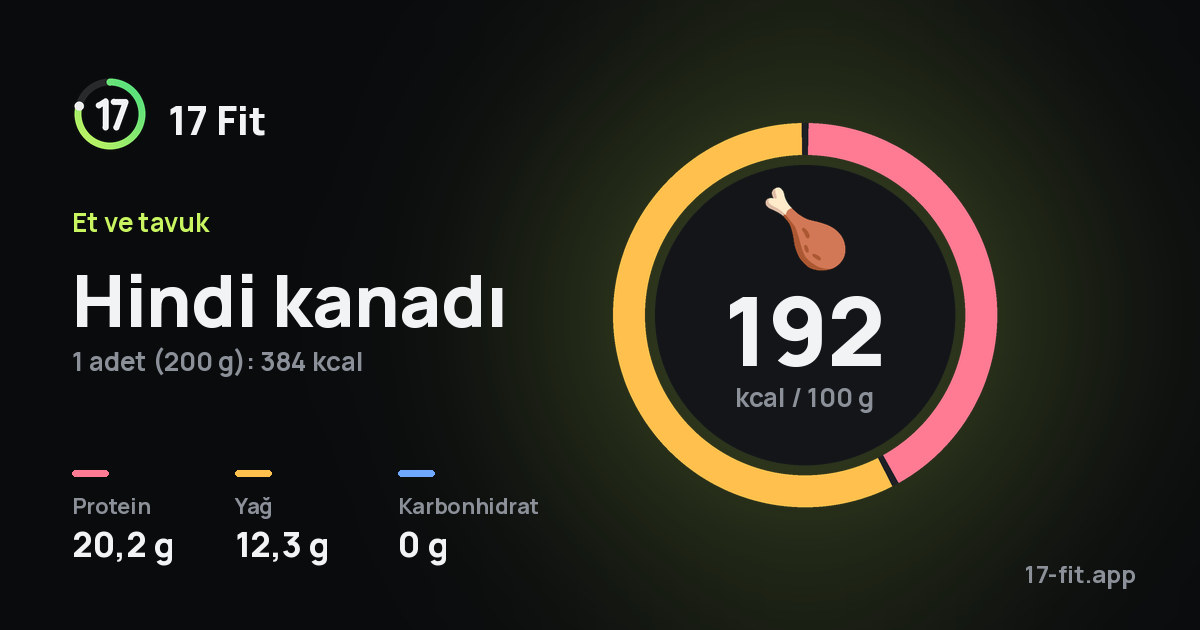 Hindi kanadı: 192 kcal / 100 g, protein 20,2 g, yağ 12,3 g, karbonhidrat 0 g.