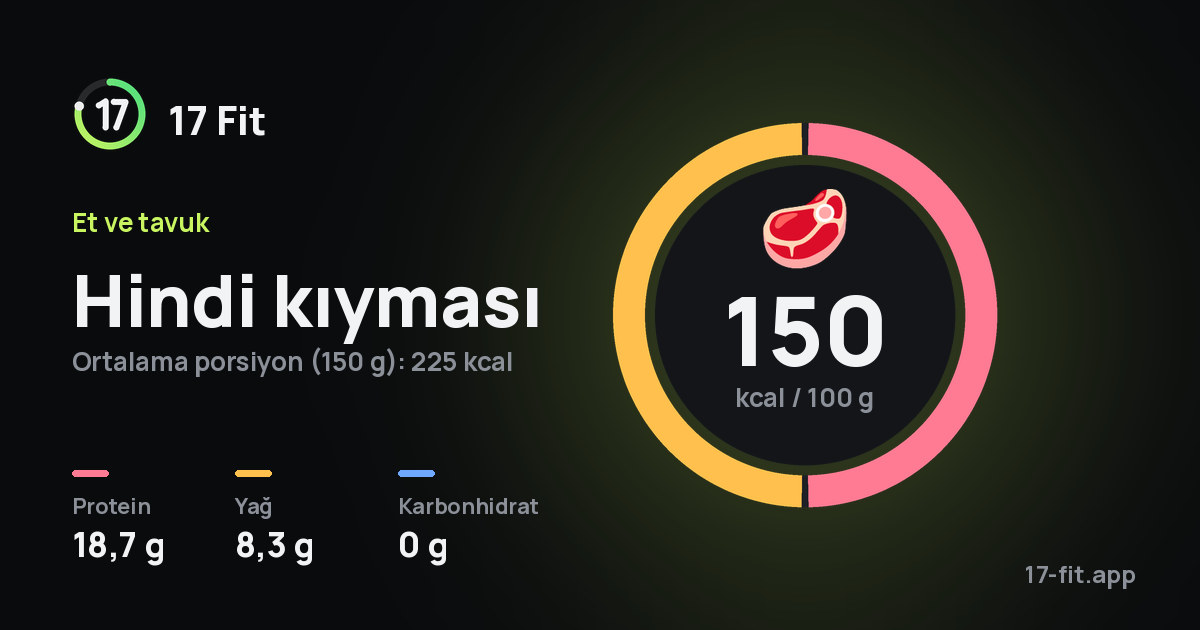 Hindi kıyması: 150 kcal / 100 g, protein 18,7 g, yağ 8,3 g, karbonhidrat 0 g.