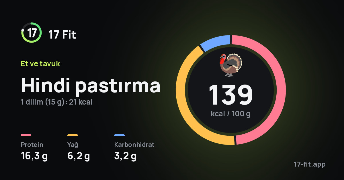 Hindi pastırma: 139 kcal / 100 g, protein 16,3 g, yağ 6,2 g, karbonhidrat 3,2 g.