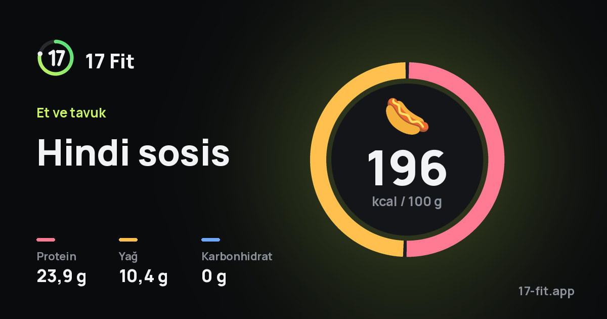 Hindi sosis: 196 kcal / 100 g, protein 23,9 g, yağ 10,4 g, karbonhidrat 0 g.