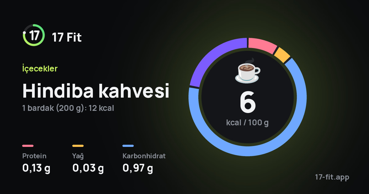 Hindiba kahvesi: 6 kcal / 100 g, protein 0,13 g, yağ 0,03 g, karbonhidrat 0,97 g.