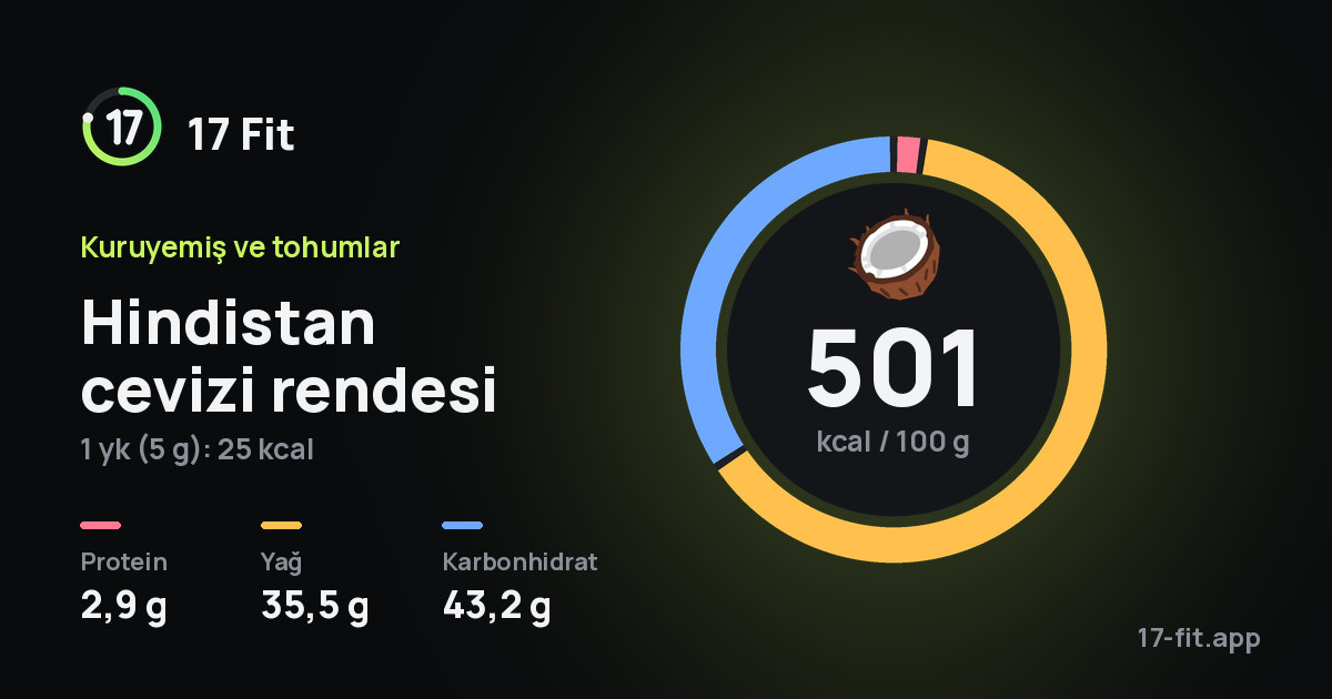 Hindistan cevizi rendesi: 501 kcal / 100 g, protein 2,9 g, yağ 35,5 g, karbonhidrat 43,2 g.