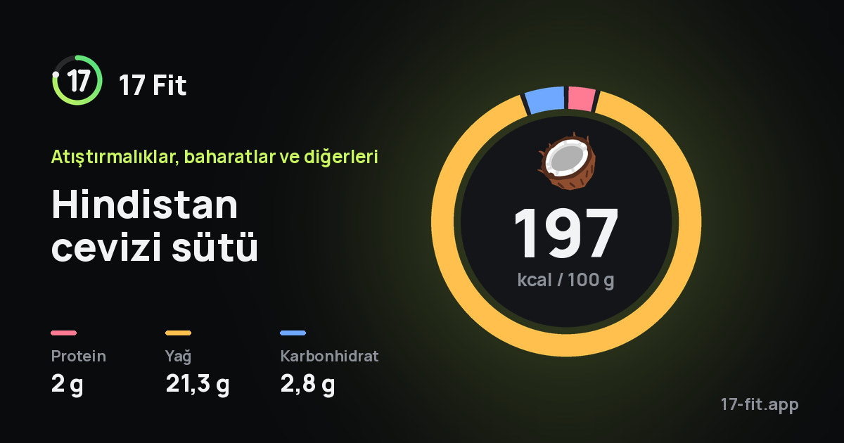 Hindistan cevizi sütü: 197 kcal / 100 g, protein 2 g, yağ 21,3 g, karbonhidrat 2,8 g.