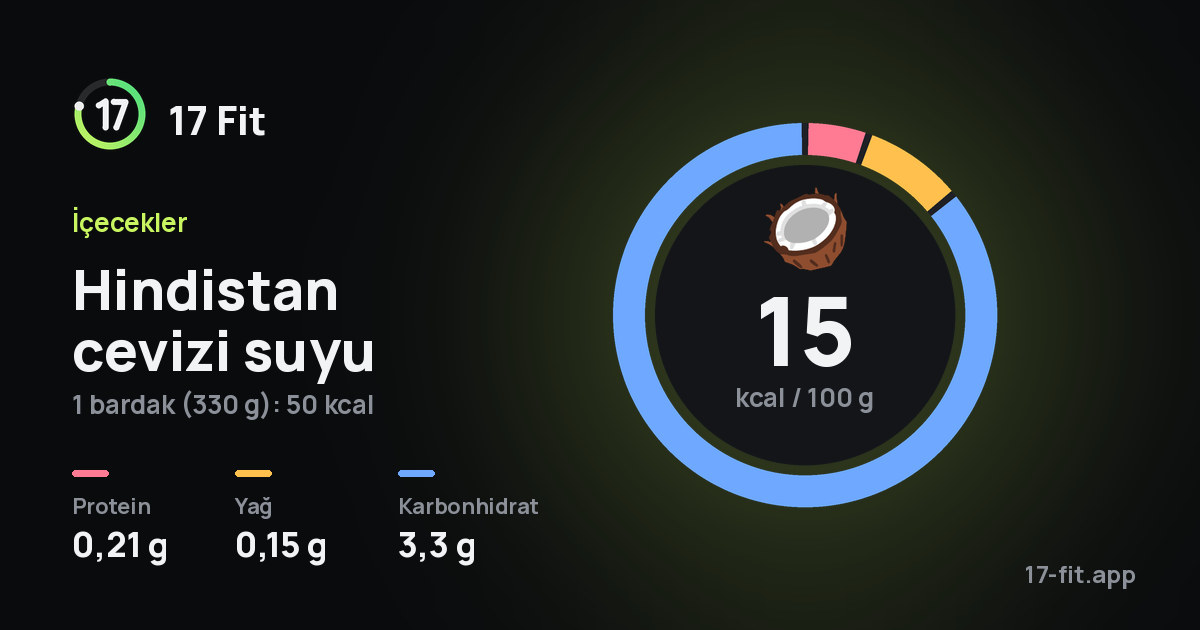 Hindistan cevizi suyu: 15 kcal / 100 g, protein 0,21 g, yağ 0,15 g, karbonhidrat 3,3 g.