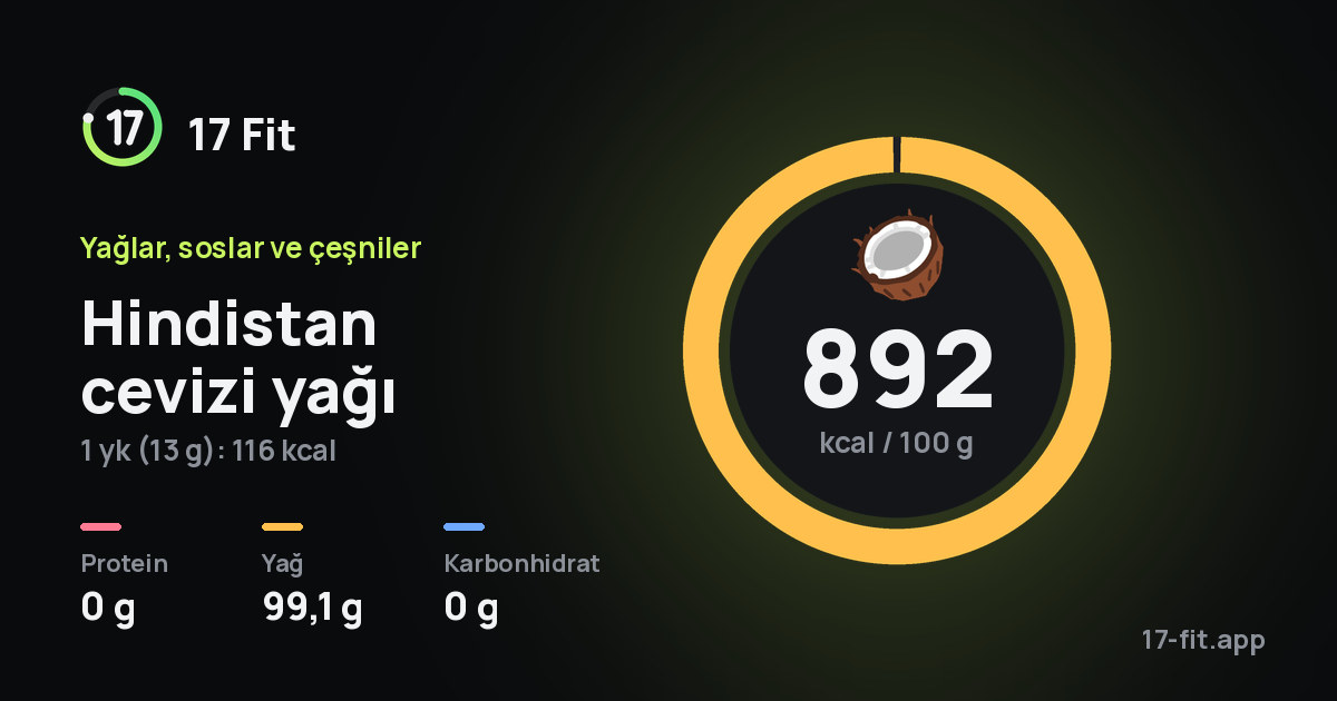 Hindistan cevizi yağı: 892 kcal / 100 g, protein 0 g, yağ 99,1 g, karbonhidrat 0 g.